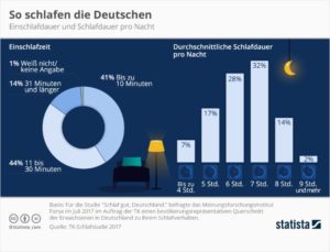 Einschlafdauer und Schlafdauer pro Nacht in Deutschland Statista